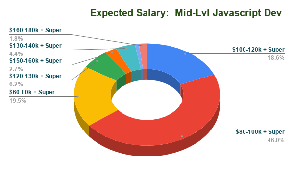 chart on expected salary for Mid Level Javascript Dev