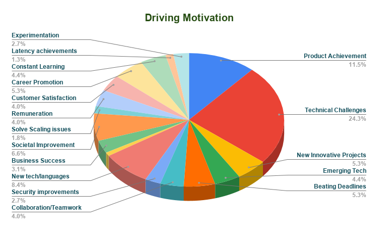 chart on driving motivation