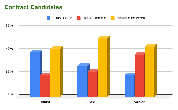 chart on Contract Candidates