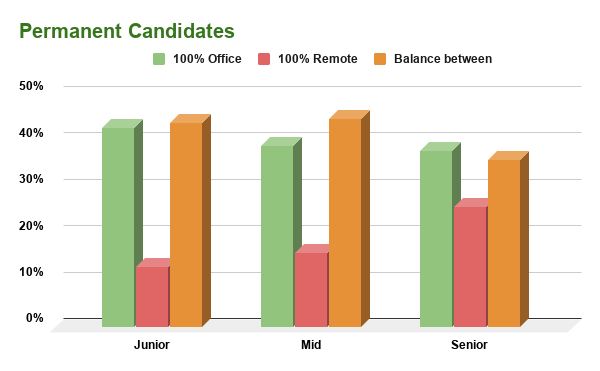 chart on Permanent Candidates