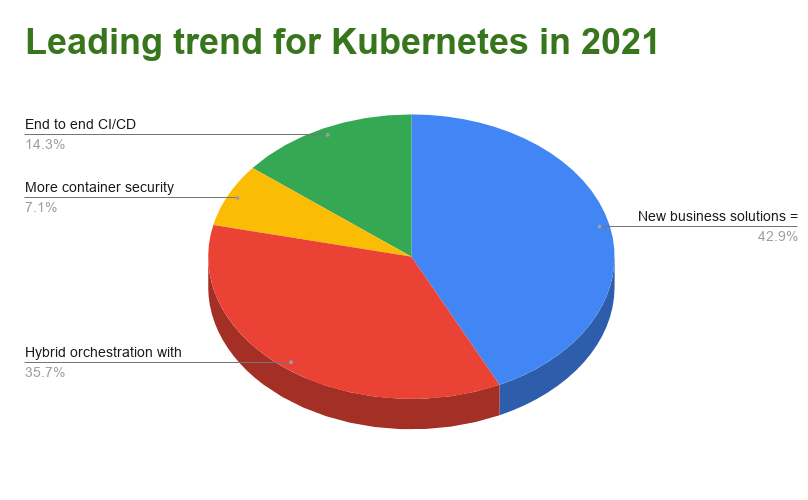 chart on Leading Trend in Kubernetes 2021
