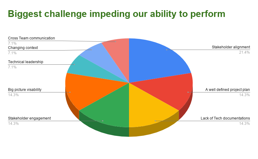 chart on biggest challenges in our ability to perform
