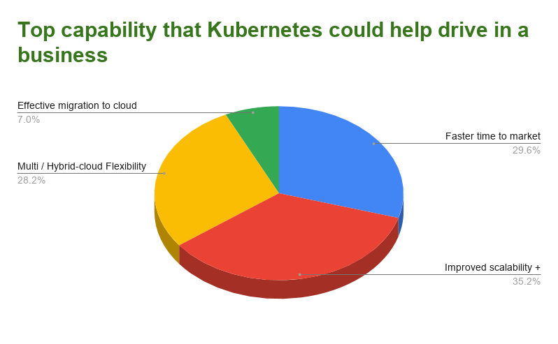 pie graph showing top cability that Kubernetes could help drive in a business