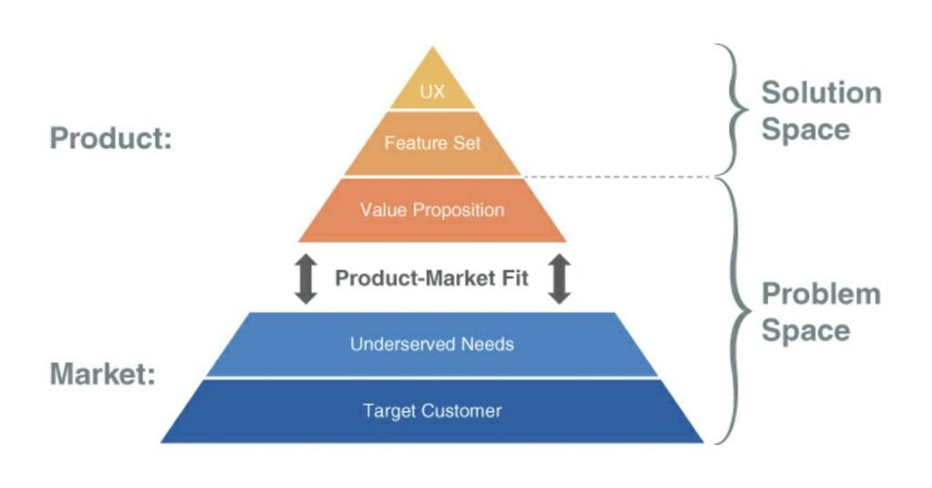 Problem Space vs. the Solution Space